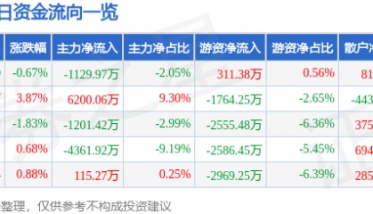 股票行情快报:金风科技(002202)8月18日主力资金净卖出1129.97万元