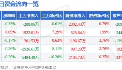 股票行情快报:万达电影(002739)8月11日主力资金净卖出208.06万元