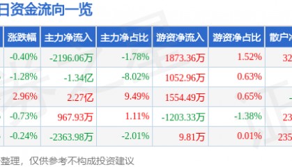 股票行情快报:金风科技(002202)9月15日主力资金净卖出2196.06万元