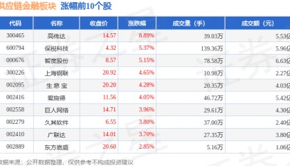 供应链金融板块5月29日涨1.56%，高伟达领涨，主力资金净流入4597.35万元