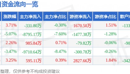 股票行情快报：粤传媒（002181）2月9日主力资金净卖出331.80万元