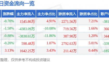 股票行情快报:金风科技(002202)7月14日主力资金净买入1545.86万元