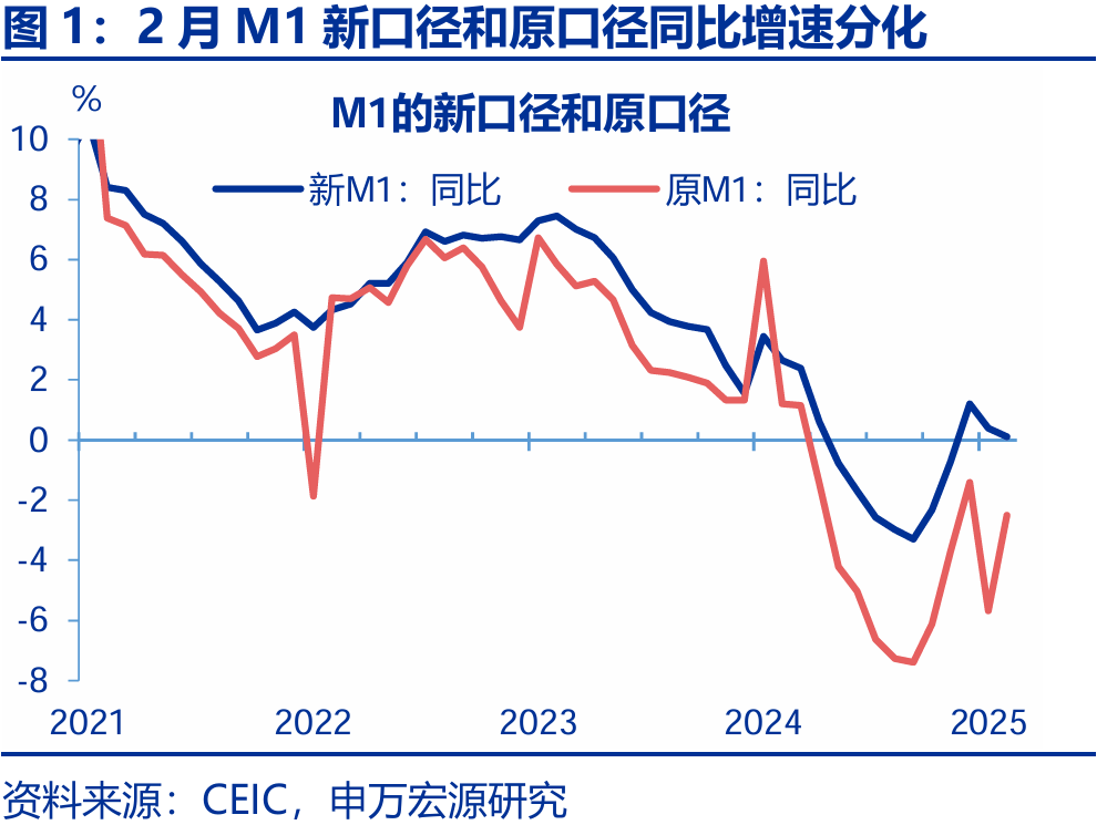 信贷不足VS财政拐点？——2月金融数据点评