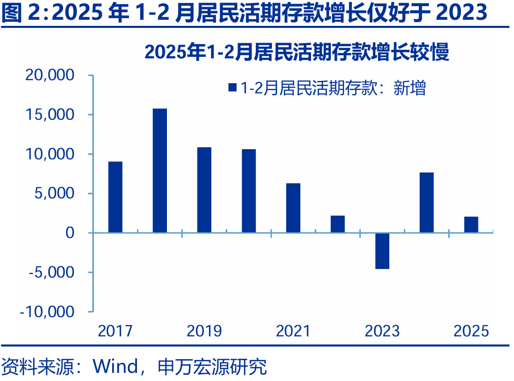 信贷不足VS财政拐点？——2月金融数据点评
