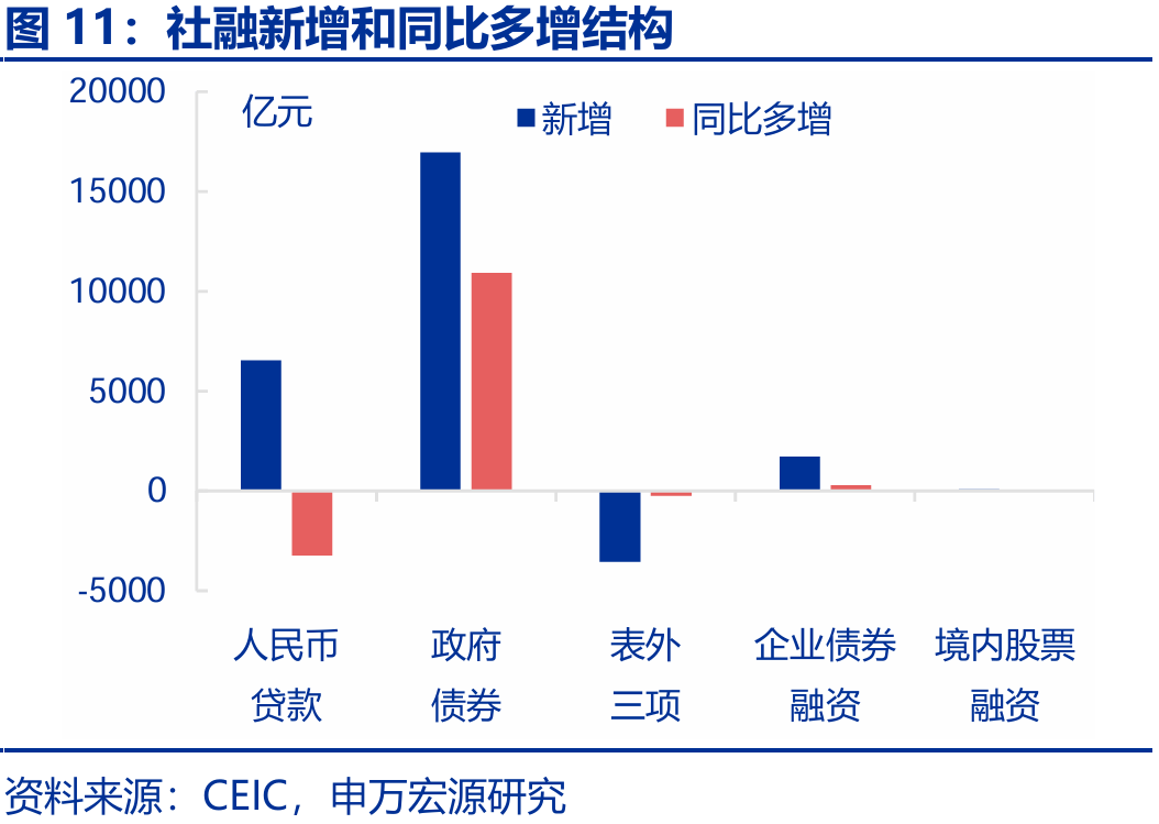 信贷不足VS财政拐点？——2月金融数据点评