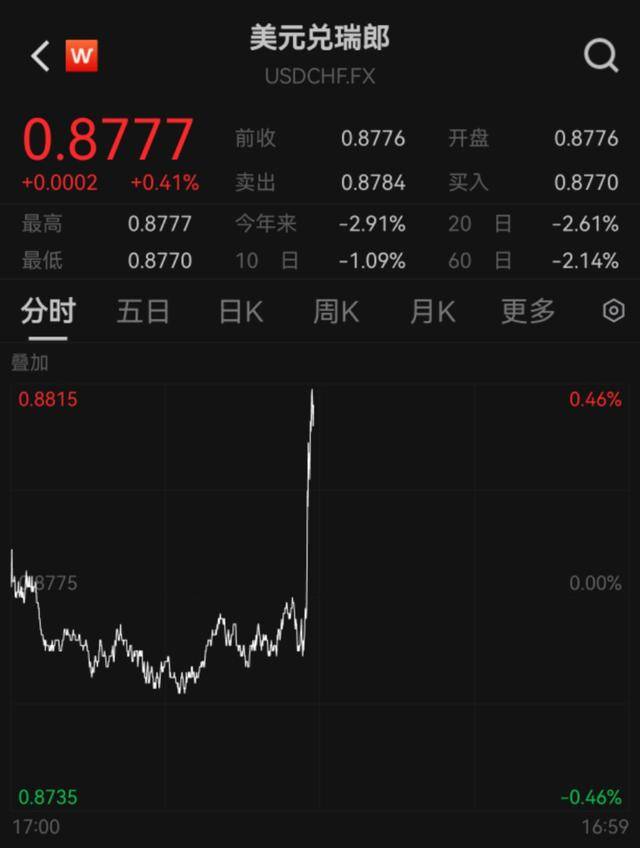 “通胀下行风险加大”，瑞士央行：下调！