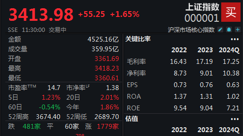 大金融、大消费双双飙升，沪指半日涨1.65%