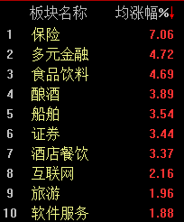 大金融、大消费双双飙升，沪指半日涨1.65%