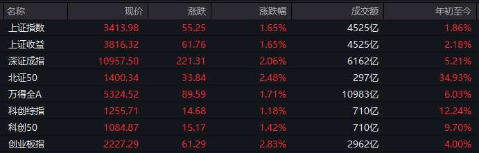 集体涨停！大消费、大金融爆发