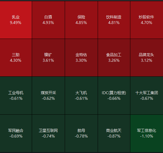 集体涨停！大消费、大金融爆发