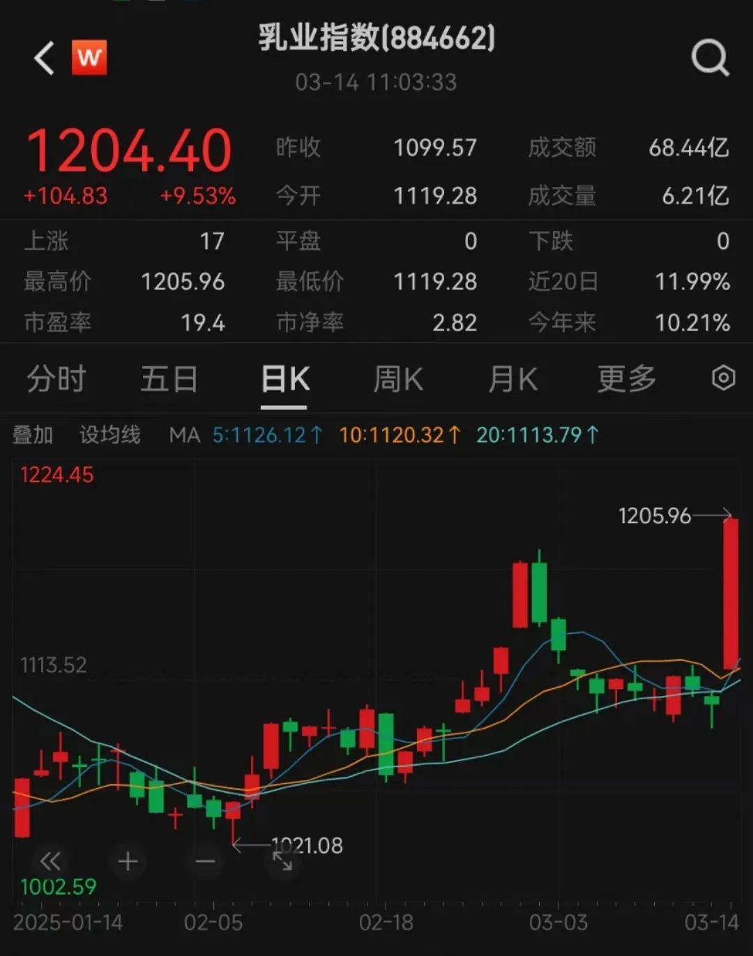 集体涨停！大消费、大金融爆发