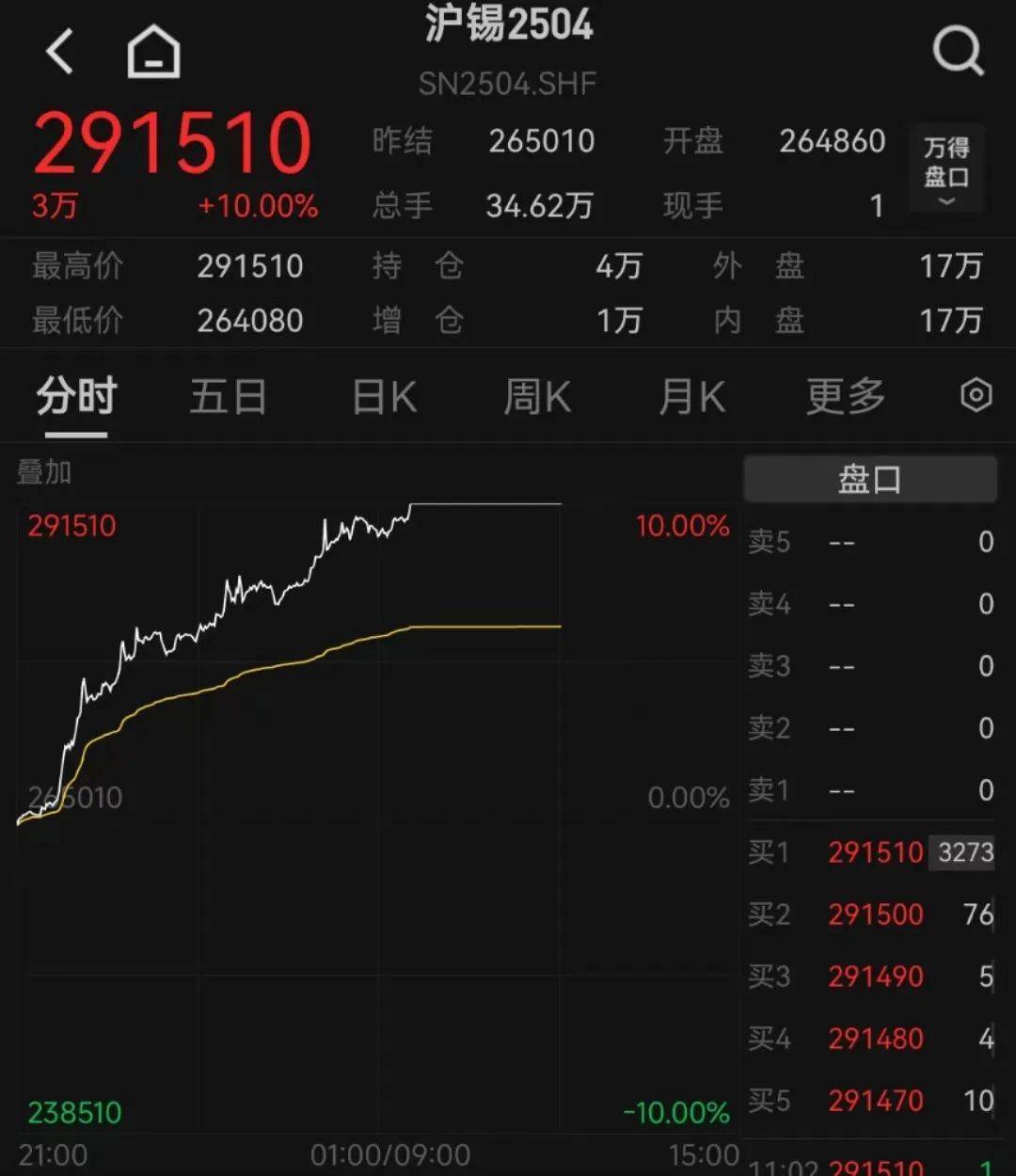 集体涨停！大消费、大金融爆发
