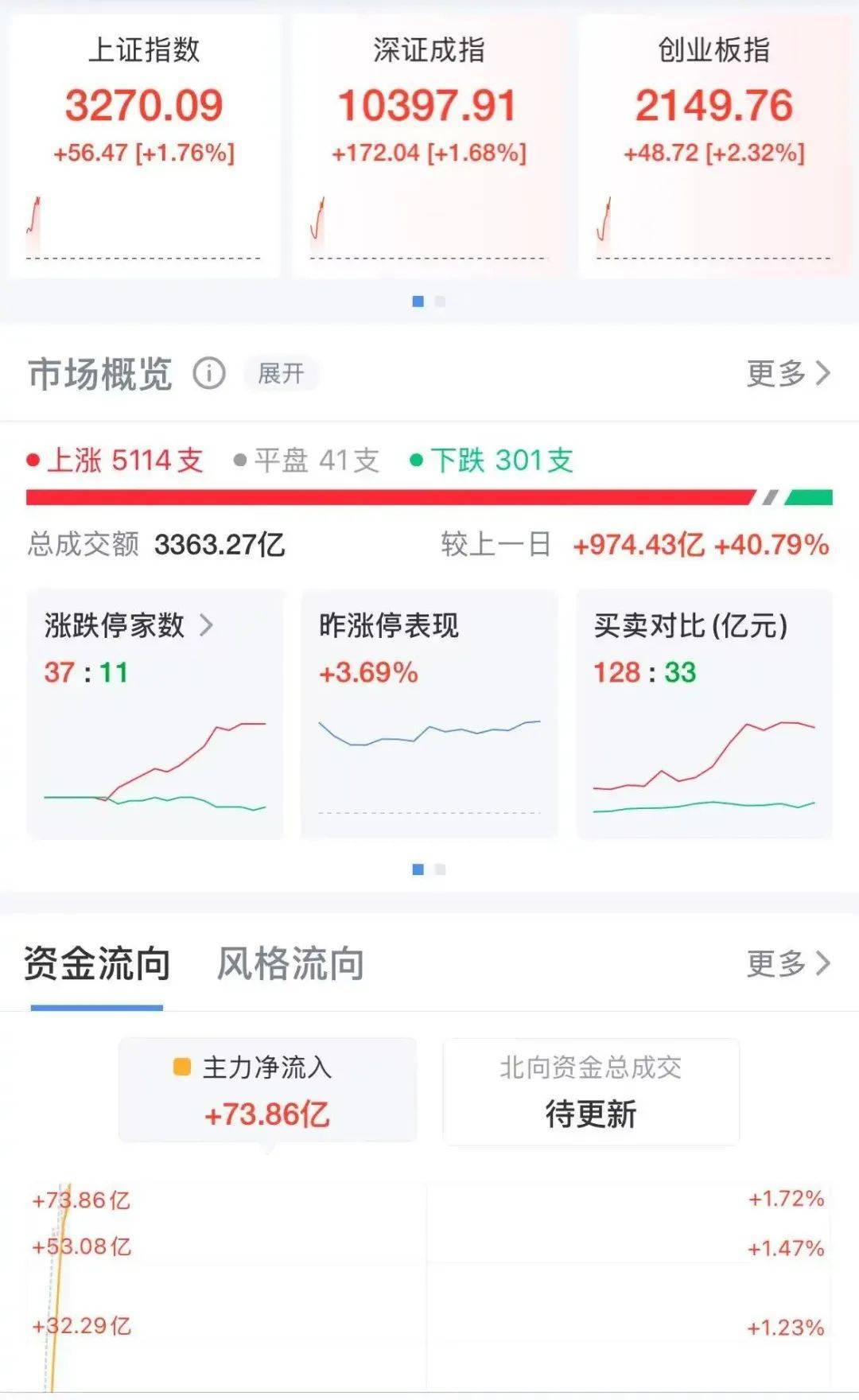 利好！三大指数集体高开，大金融股持续拉升！