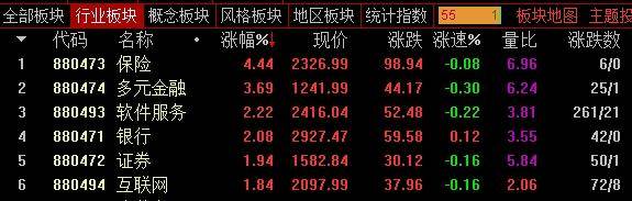 公募、险资入市硬指标明确，大金融股持续拉升！