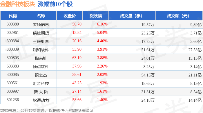 金融科技板块3月27日涨0.24%，安硕信息领涨，主力资金净流出8.95亿元