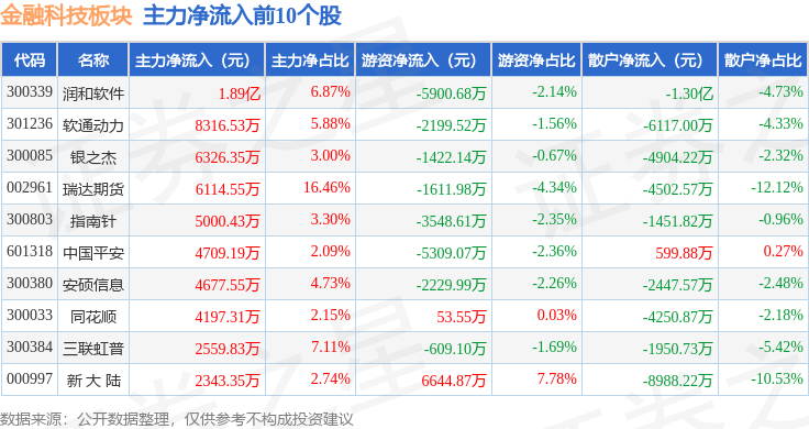 金融科技板块3月27日涨0.24%，安硕信息领涨，主力资金净流出8.95亿元