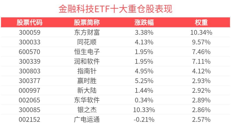 科技竞争加剧，金融科技ETF(516860)上涨2.36%，安硕信息涨停