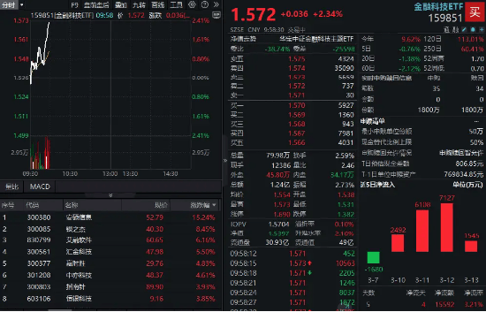大金融爆发！金融科技ETF（159851）放量拉升逾2%，安硕信息领涨超15%，机构：证券IT业绩弹性可期