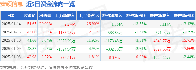 1月14日安硕信息涨停分析：征信概念，金融科技，百度概念股概念热股