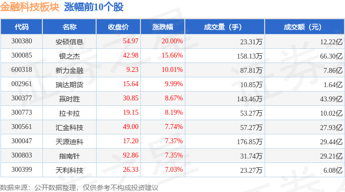 金融科技板块3月14日涨3.78%，安硕信息领涨，主力资金净流入86.39亿元