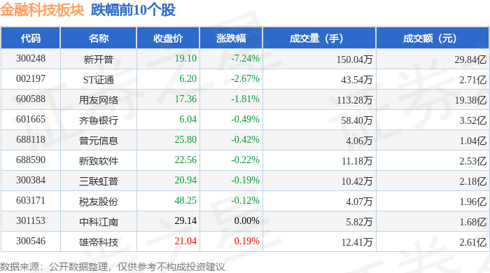 金融科技板块3月14日涨3.78%，安硕信息领涨，主力资金净流入86.39亿元