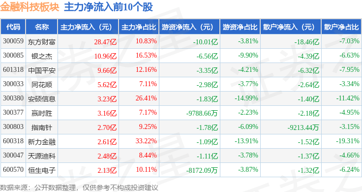 金融科技板块3月14日涨3.78%，安硕信息领涨，主力资金净流入86.39亿元