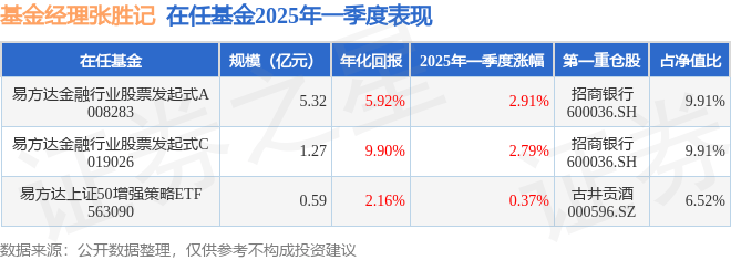 张胜记2025年一季度表现，易方达金融行业股票发起式A基金季度涨幅2.91%