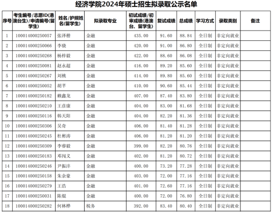 盛世清北：北大经济学院金融专硕考研复试名单参考