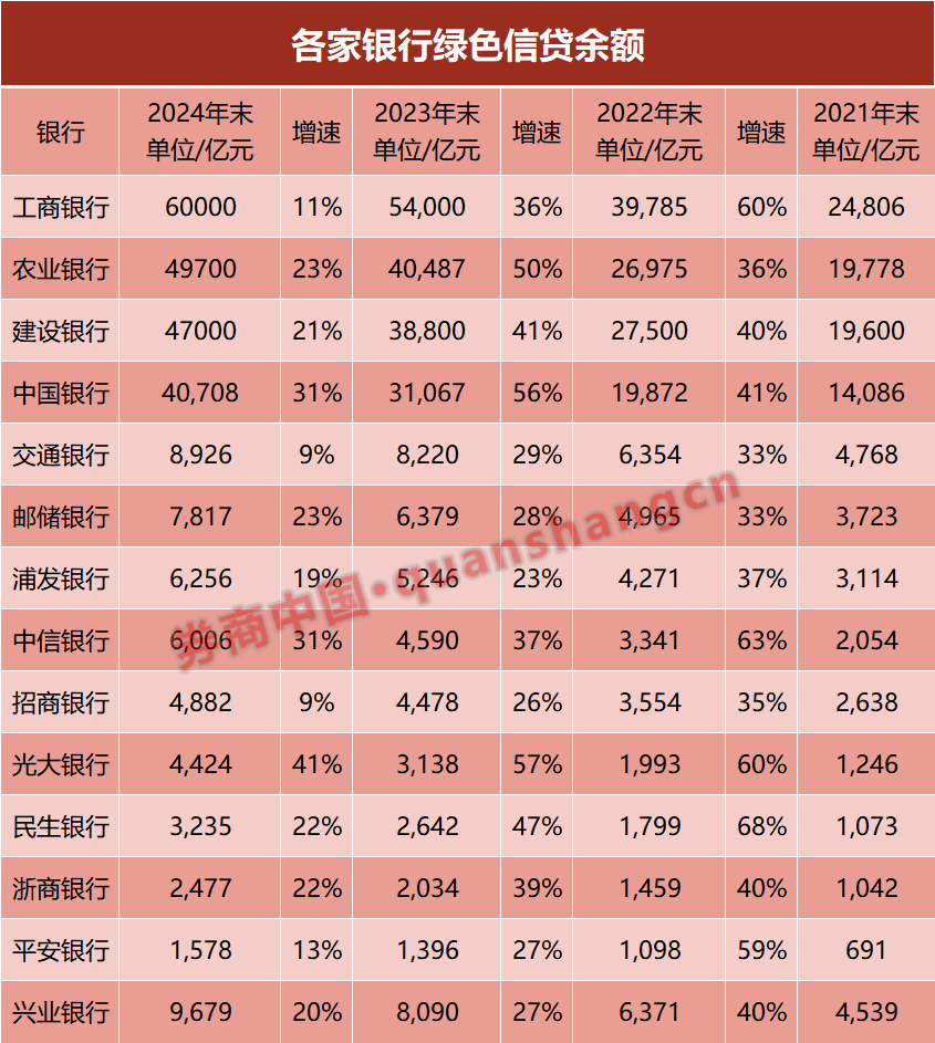 上市银行绿色金融大扫描！