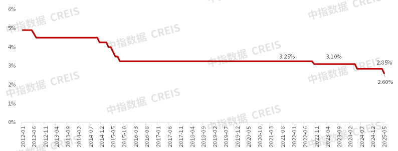 重磅利好！楼市多项金融支持政策落地