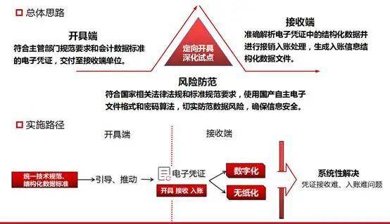 加强银行电子凭证会计数据标准应用，加快金融服务数字化转型