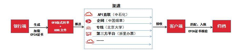 加强银行电子凭证会计数据标准应用，加快金融服务数字化转型