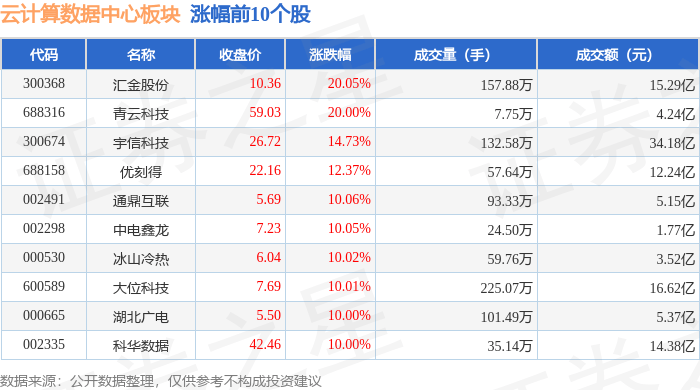 云计算数据中心板块6月5日涨2.45%，汇金股份领涨，主力资金净流入55.91亿元