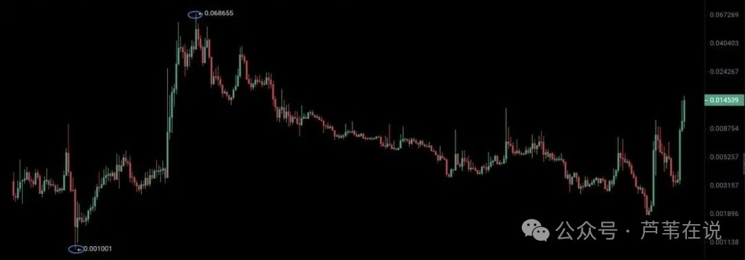 大行情！比特币“黄金坑”来了！以太坊还能翻倍？BONK起飞！FUN暴涨8倍，下一个SHIB你抓住了吗？