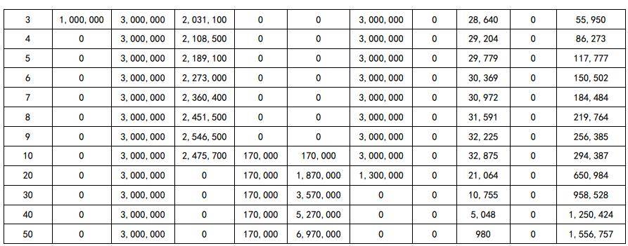 太保鑫福美满B款养老年金保险（分红型）怎么样？条款+案例