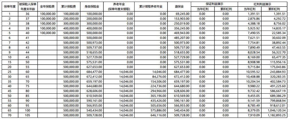 招商信诺自在人生（悦享版）养老年金保险 B 款（分红型）怎么样？条款+案例