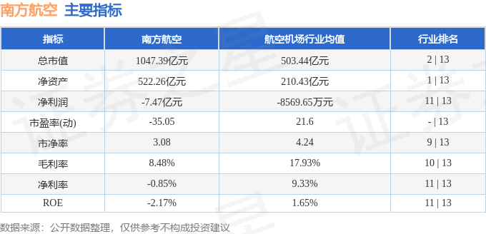 股票行情快报：南方航空（600029）6月18日主力资金净买入198.75万元