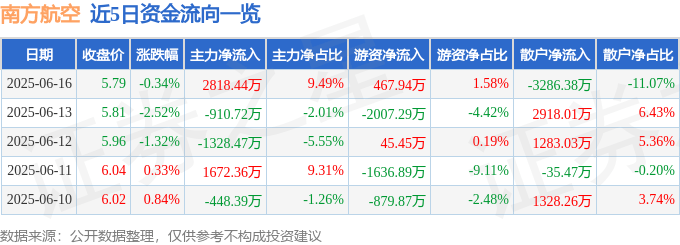 股票行情快报：南方航空（600029）6月16日主力资金净买入2818.44万元