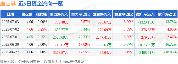 股票行情快报：唐山港（601000）7月3日主力资金净买入730.48万元