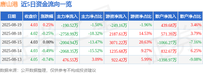 股票行情快报：唐山港（601000）8月19日主力资金净卖出190.52万元