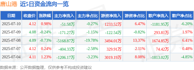 股票行情快报：唐山港（601000）7月10日主力资金净卖出51.58万元