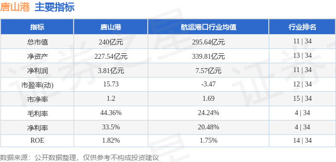 股票行情快报：唐山港（601000）7月31日主力资金净卖出1245.74万元