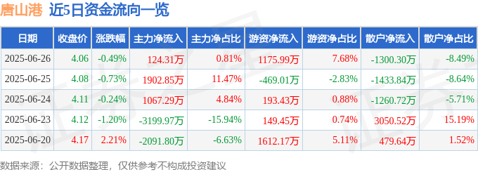 股票行情快报：唐山港（601000）6月26日主力资金净买入124.31万元
