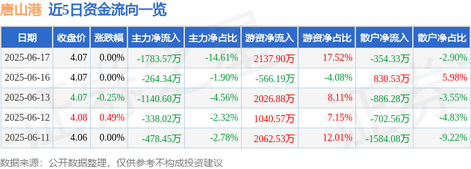 股票行情快报：唐山港（601000）6月17日主力资金净卖出1783.57万元