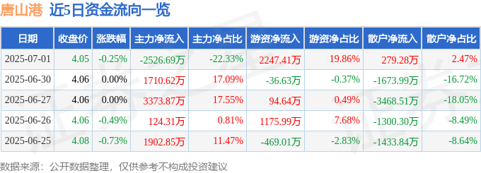 股票行情快报：唐山港（601000）7月1日主力资金净卖出2526.69万元