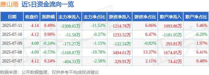 股票行情快报：唐山港（601000）7月11日主力资金净卖出2308.65万元