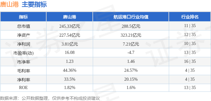 股票行情快报：唐山港（601000）7月11日主力资金净卖出2308.65万元
