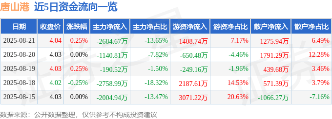 股票行情快报：唐山港（601000）8月21日主力资金净卖出2684.67万元
