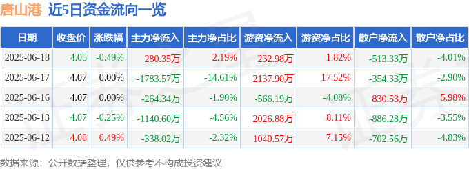 股票行情快报：唐山港（601000）6月18日主力资金净买入280.35万元