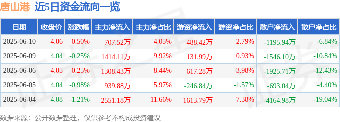 股票行情快报：唐山港（601000）6月10日主力资金净买入707.52万元